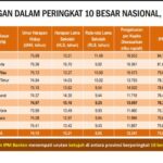 Capai 76,35, IPM Provinsi Banten…