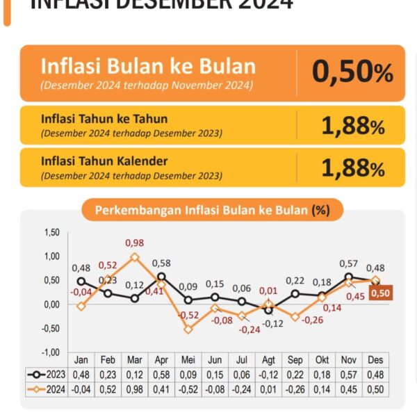 Desember 2024 Inflasi YoY Provinsi Banten Sebesar 1,88…