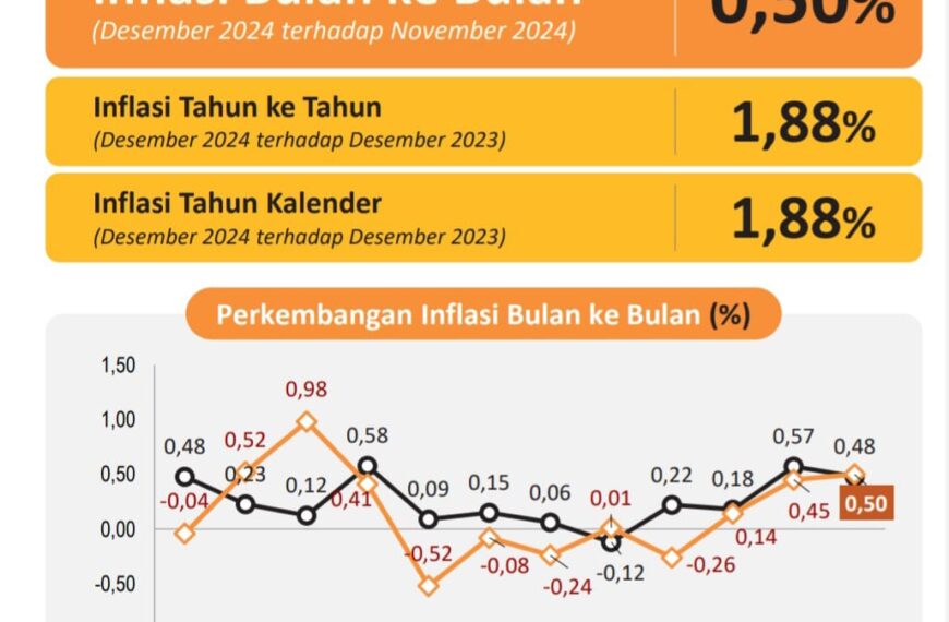 Desember 2024 Inflasi YoY Provinsi…