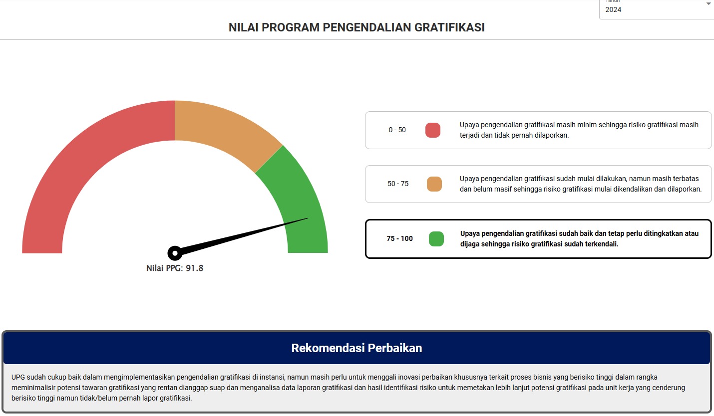 Pemprov Banten Raih Skor 91,8 Program Pengendalian Gratifikasi…